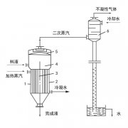 單效蒸發(fā)器工作原理、應(yīng)用、特點知識大匯總